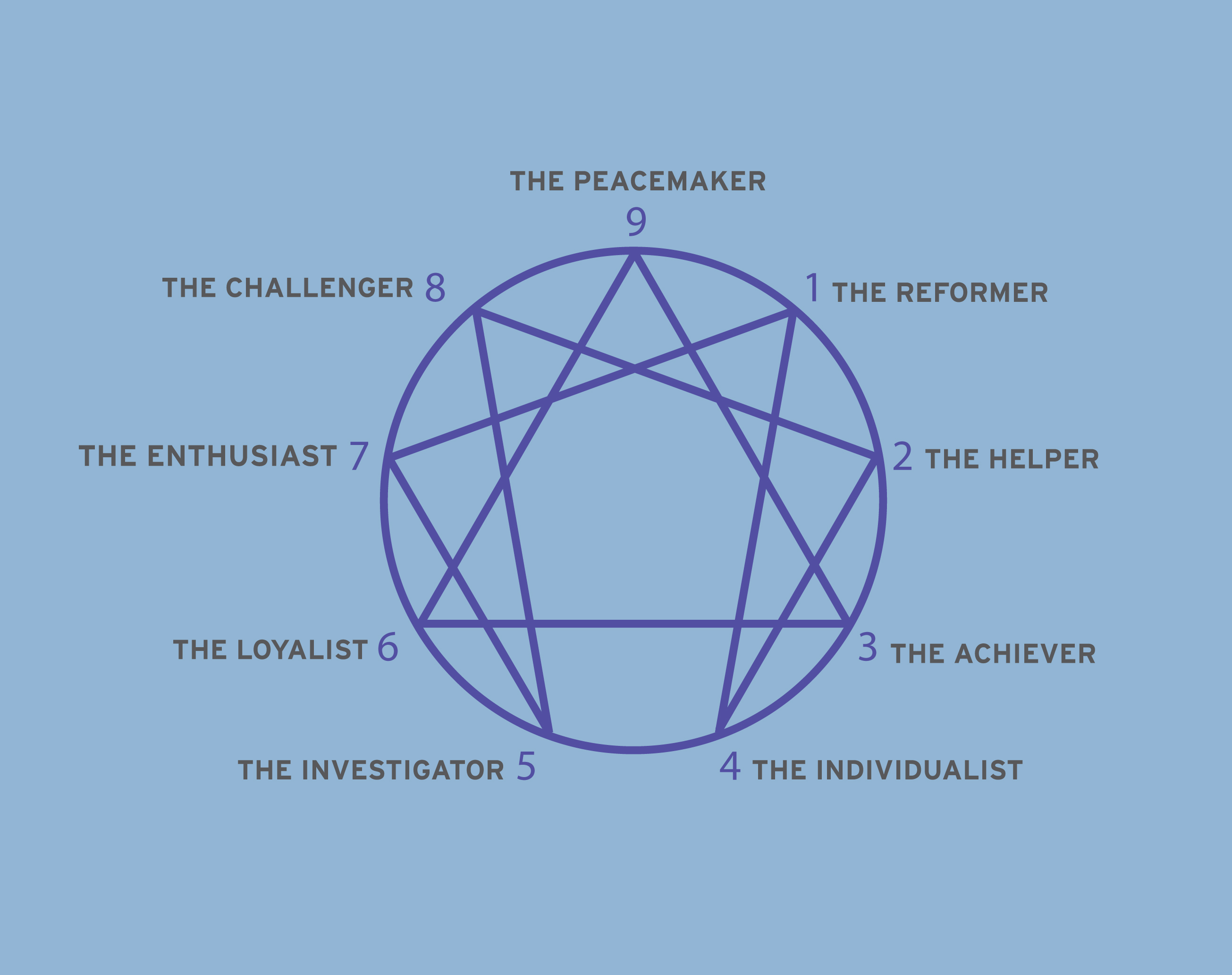 Norman Personality Type, Zodiac Sign & Enneagram